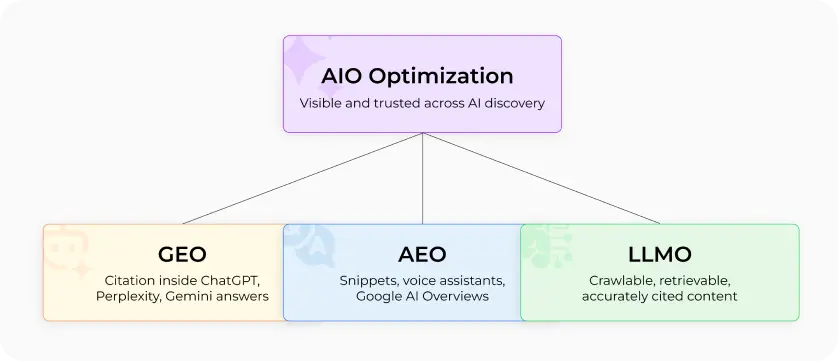 AIO Optimization