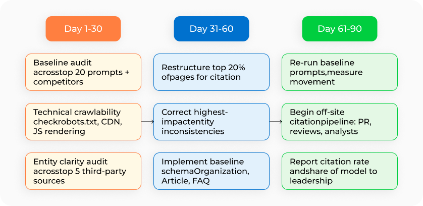 What an Enterprise AIO Roadmap Looks Like: 30/60/90 Days