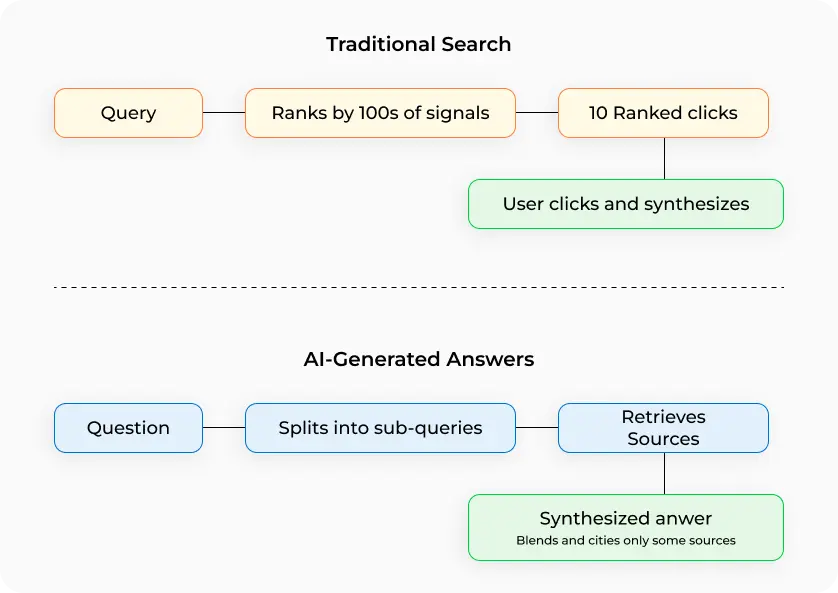 Traditional Search