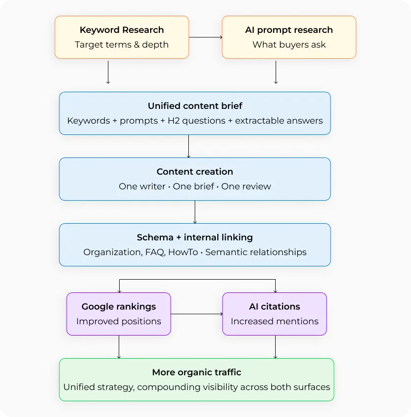 Why Keywords and Prompts Cannot Be Separated in a Single Piece of Content