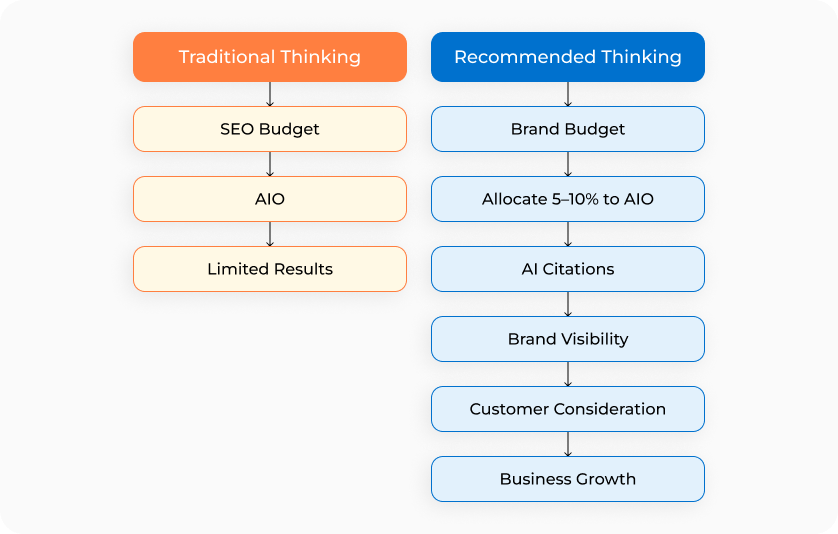 Traditional Thinking vs Recommended thinking